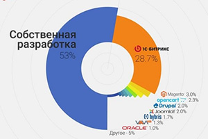 «1С-Битрикс» официально признана самой популярной CMS среди российских интернет-магазинов
